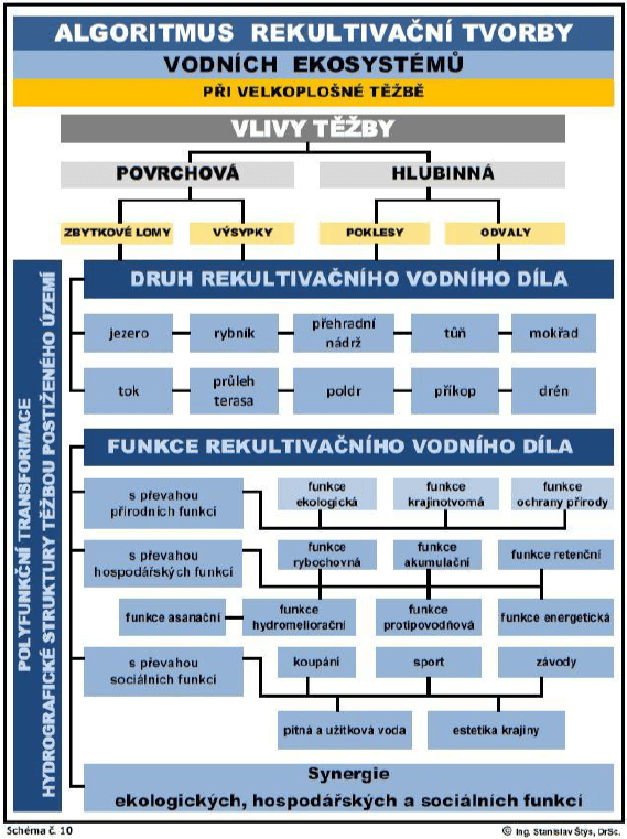 rekultivace