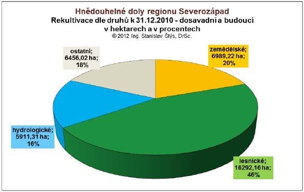 rekultivace