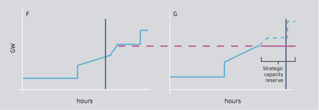 Price distortion by strategic capacity reserve (non-congestion case)