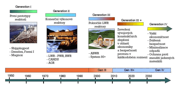 Vývoj reaktorových generací, Zdroj: cez.cz