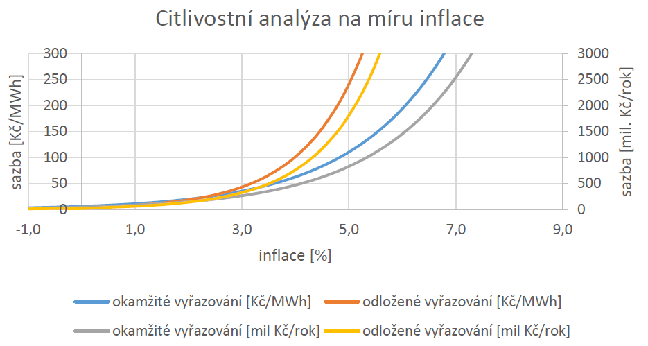 Citlivostní analýza míry inflace, převzato z [1]