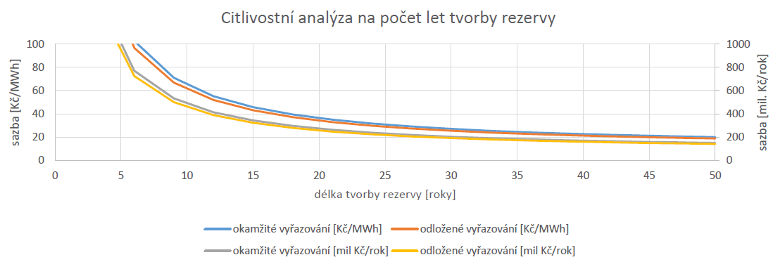 Citlivostní analýza počtu let tvorby , převzato z [1]