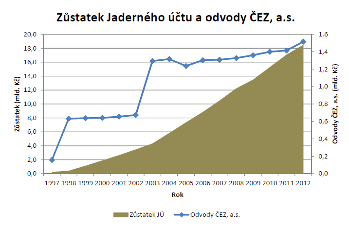 Zůstatek jaderného účtu a odvody společnosti ČEZ, převzato z [1]