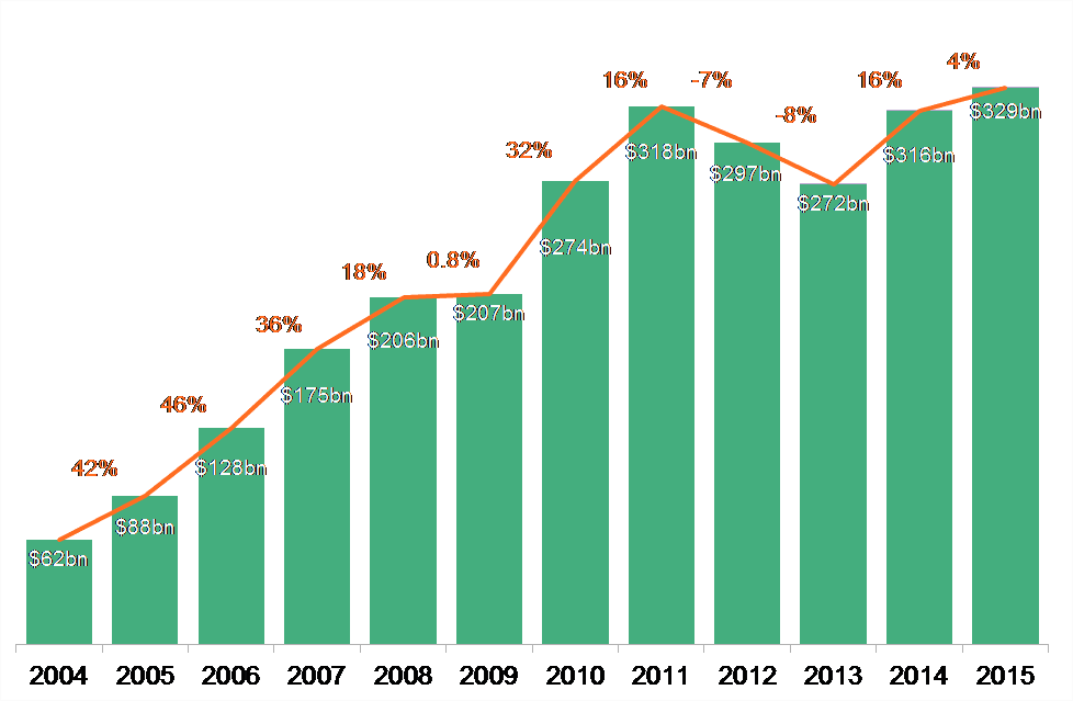 Zdroj: Bloomberg New Energy Finance