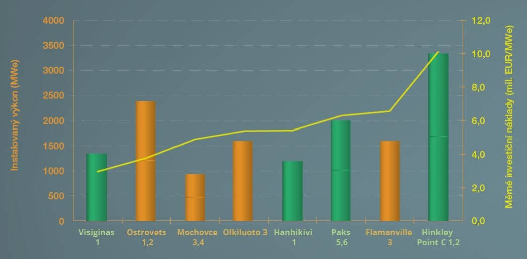 Instalovaný výkon a měrné investiční náklady