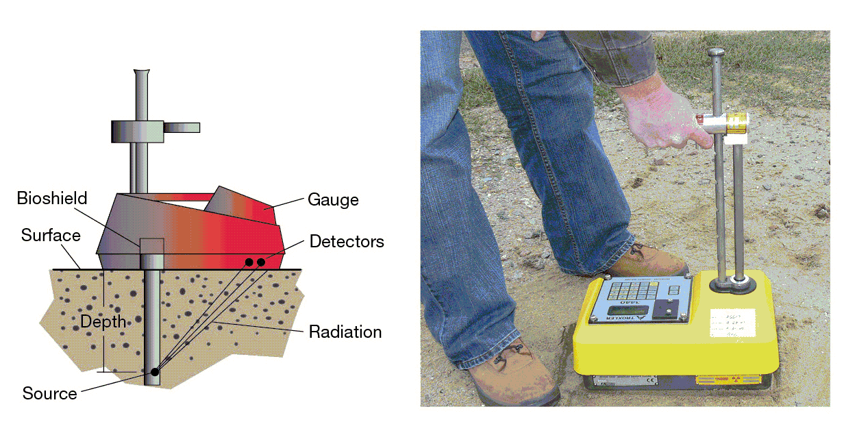 Zařízení pro měření hustoty půdy pomocí radioizotopů; Zdroj: U.S. NRC