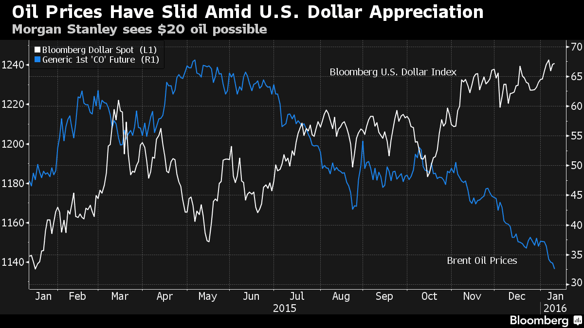 Vývoj amerického dolaru (Bloomberg Index - bílá křivka) a ceny ropy Brent (modrá křivka). Zdroj: Bloomberg