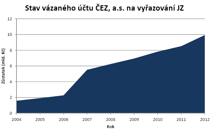 Vázaný účet ČEZ, a.s. převzato z [1]