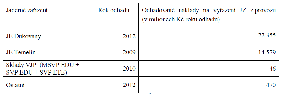 Odhady nákladů na vyřazování jaderných zařízení z provozu, ČR, převzato z [1]