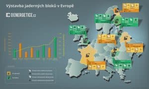 Infografika: Výstavba jaderných bloků v Evropě