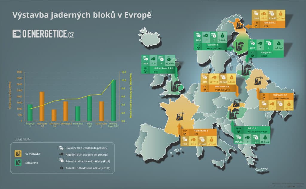 Výstavba jaderných bloků v Evropě