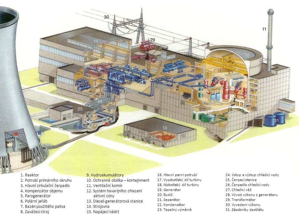 Řez elektrárnou Temelín. Zdroj: ČEZ