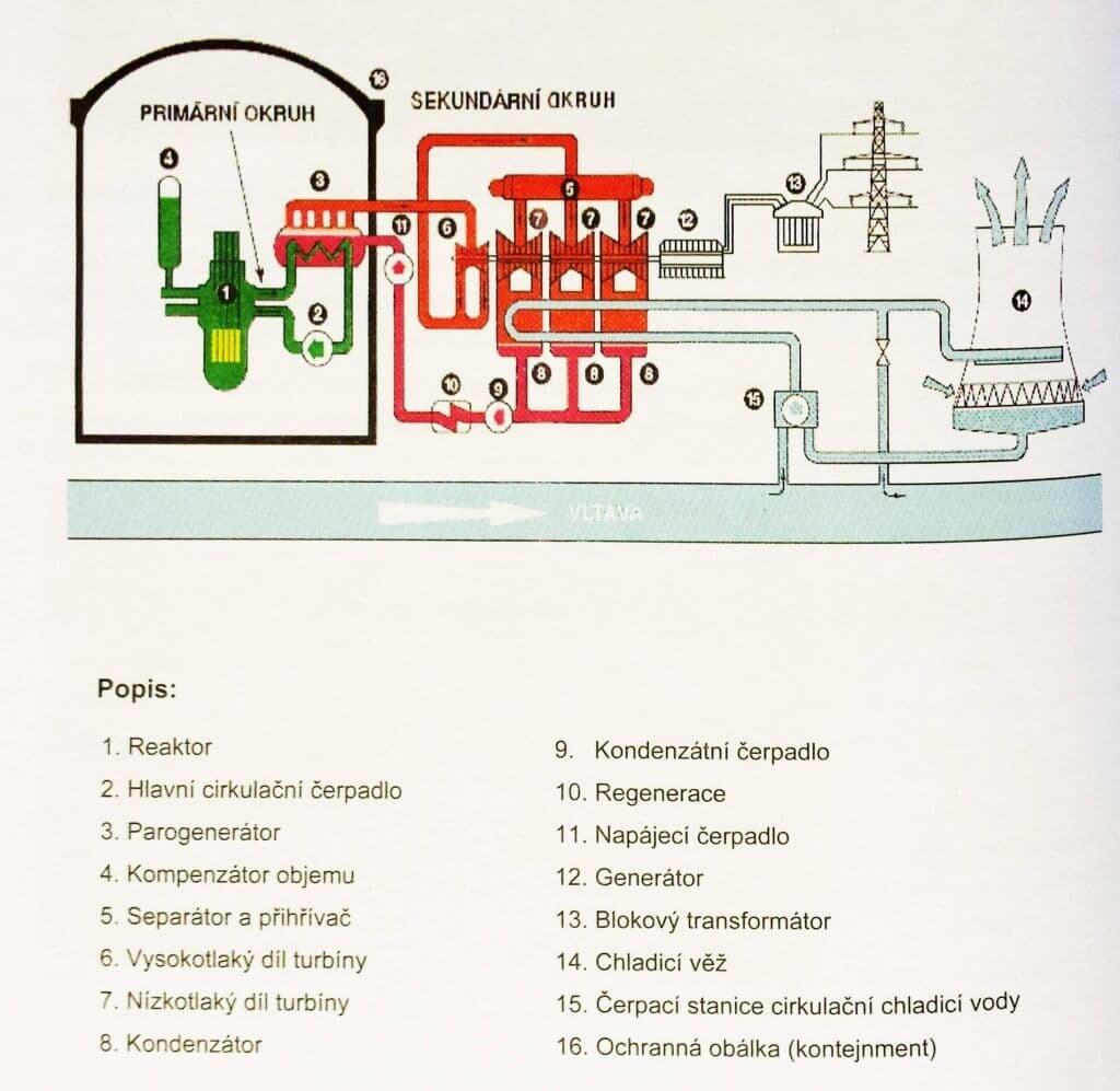 Principielní znázornění výrobního bloku JE Temelín. Zdroj: ČEZ