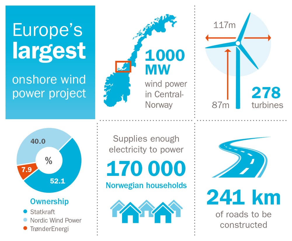 Fosen Vind infografika