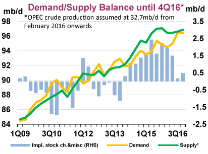 Vývoj světové poptávky a nabídky ropy. Zdroj: www.iea.org