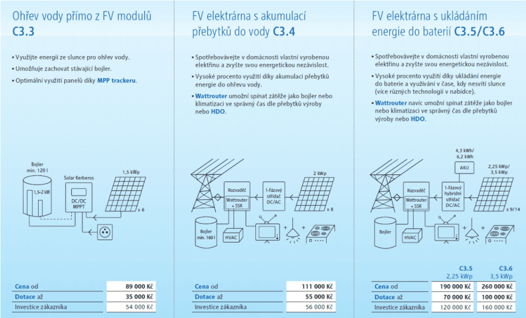 Čtyři základní fotovoltaické systémy nabízené společností RWE.