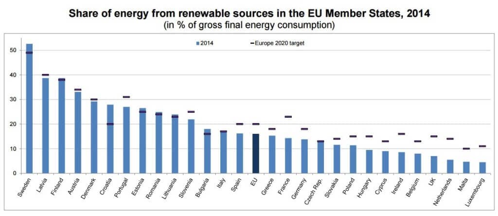 Podíl OZE na hrubé konečné spotřebě energie jednotlivých členských států EU v roce 2014 a národní cíle pro rok 2020.