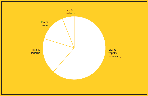 Struktura výroby elektřiny v zemích OECD v roce 2013 (zdroj kniha Fukušima I poté).