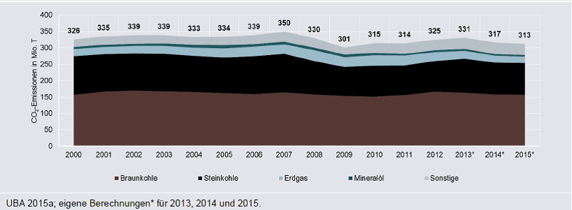 Průběh Energiewende z hlediska emisí oxidu uhličitého v sektoru výroby elektřiny. Zde je vidět, že během patnácti let jejího průběhu zůstaly emise stejné v mezích fluktuací daných průběhem zimy a ekonomického cyklu. Pro srovnání lze uvést, že v zemích jako Francie či Švédsko během jejich „Energiewende“ poklesly v elektroenergetice emise za deset let řádově. (Zdroj Agora). 