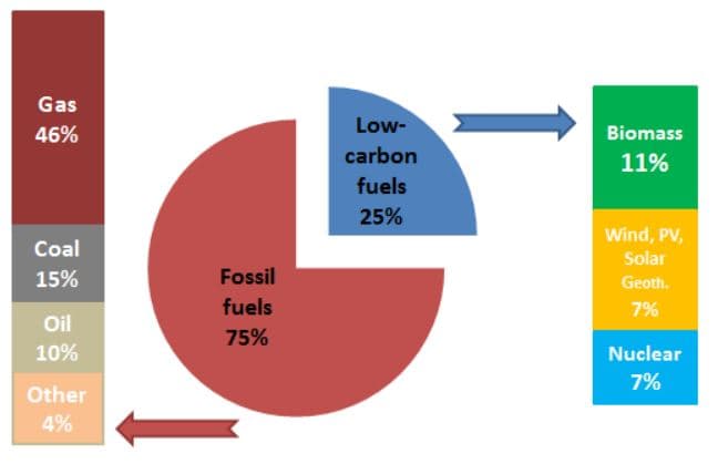 Podíly primární energie využívané při vytápění a chlazení v EU v roce 2012. Zdroj: ec.europa.eu