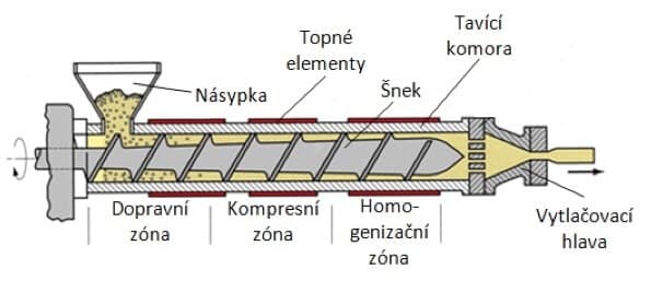 Extruder