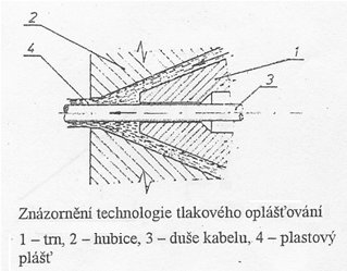 Znázornění technologie tlakového oplášťování