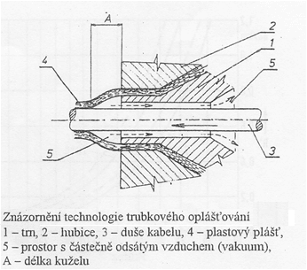 Znázornění technologie trubkového oplášťování