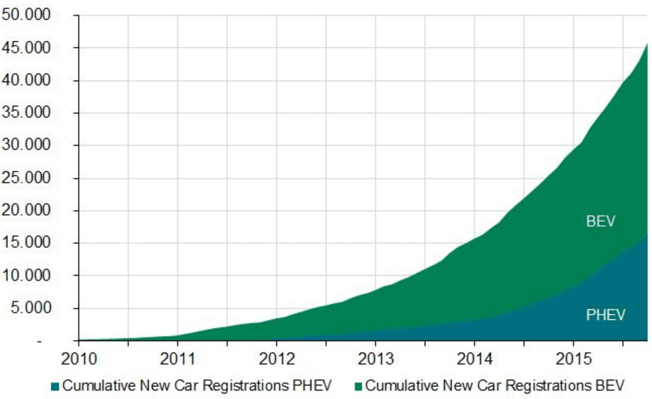 Množství registrovaných elektromobilů (BEV) a hybridních automobilů (PHEV). Zdroj: VDA