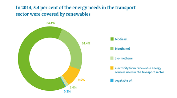 Méně než 6 % z paliv pro sektor dopravy pocházelo z OZE. Zdroj: BMWi 