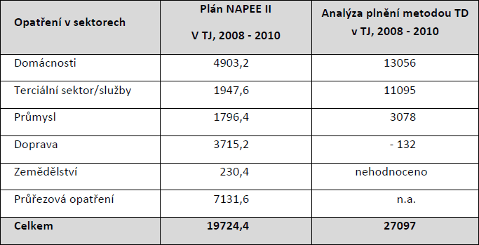 Vyhodnocení úspor energie v rámci NAPEE