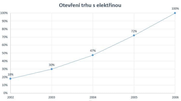 Postupné otevírání trhu s elektřinou v ČR. Autor: Dian Hrozek