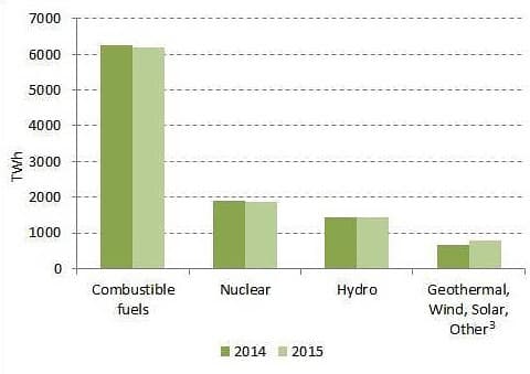 Struktura výroby elektrické energie v zemích OECD v roce 2015. Zdroj: IEA