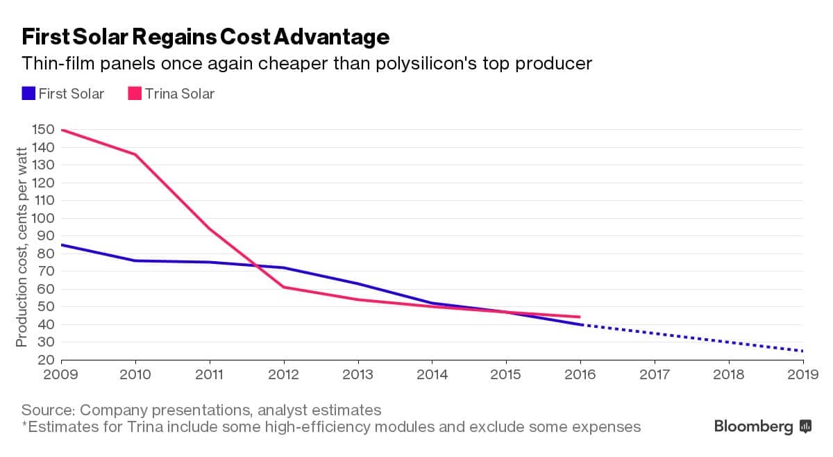 Náklady na výrobu fotovoltaických panelů. FirstSolar - tenkovrstvé, Trina Solar - polykrystalické. Zdroj: Bloomberg