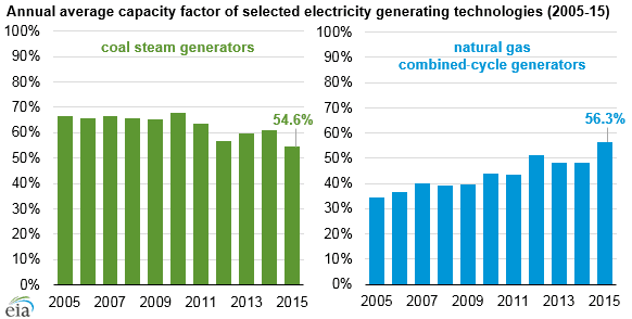 Využití instalovaného výkonu plynových a uhelných elektráren