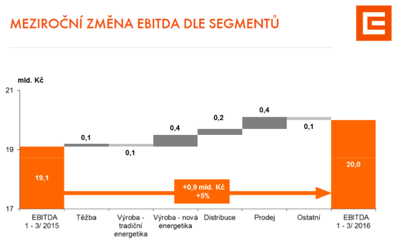 Vývoj EBITDA ČEZ za první čtvrtletí 2015/2016