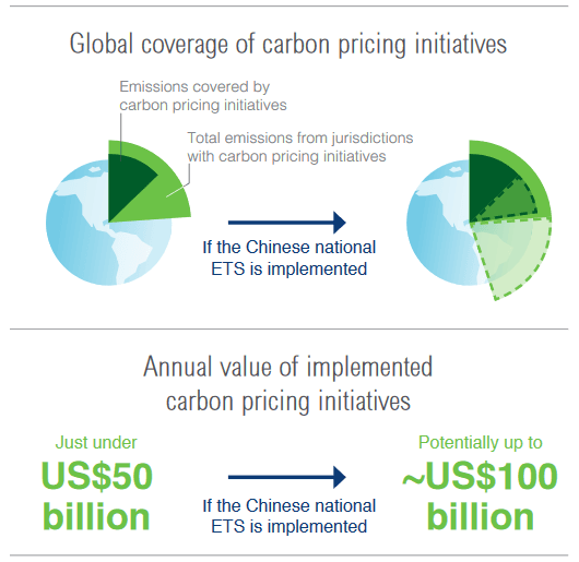 Carbon pricing China
