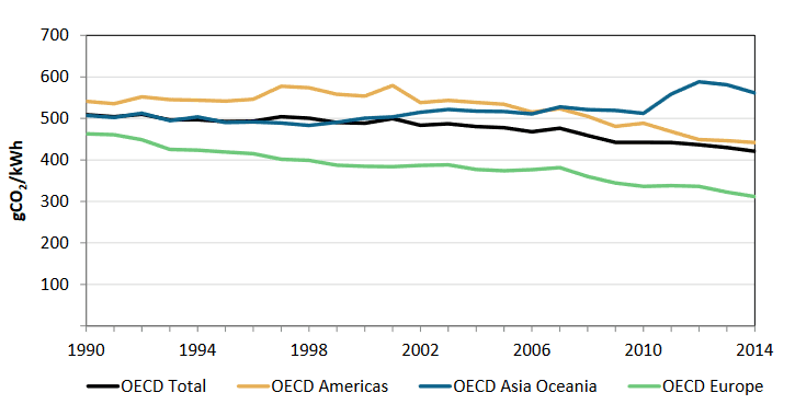  Emise CO2 na kWh elektrické energie OECD