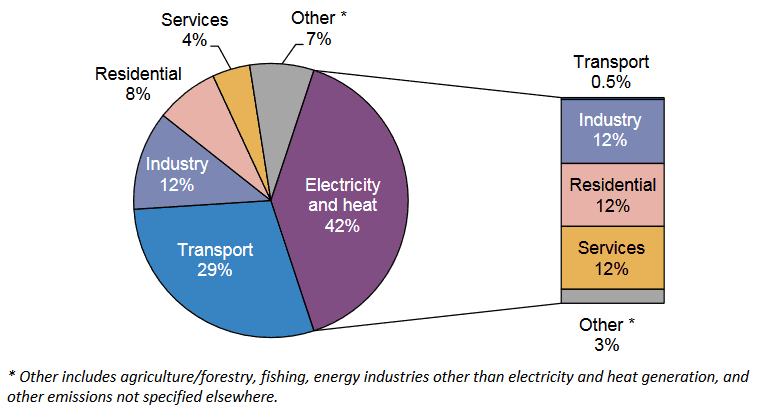 Emise CO2 podle sektorů (OECD)