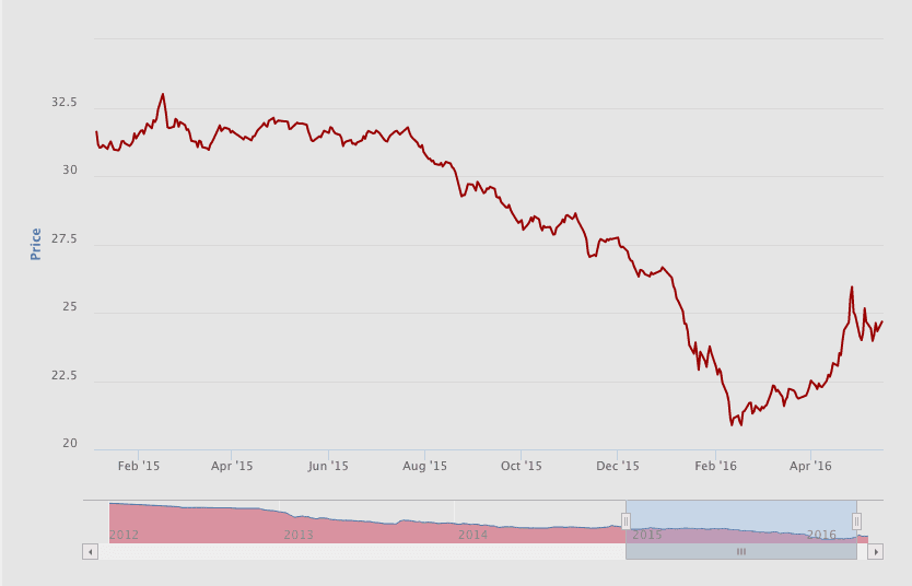 Ceny elektřiny base CAL-17 zdroj: EEX