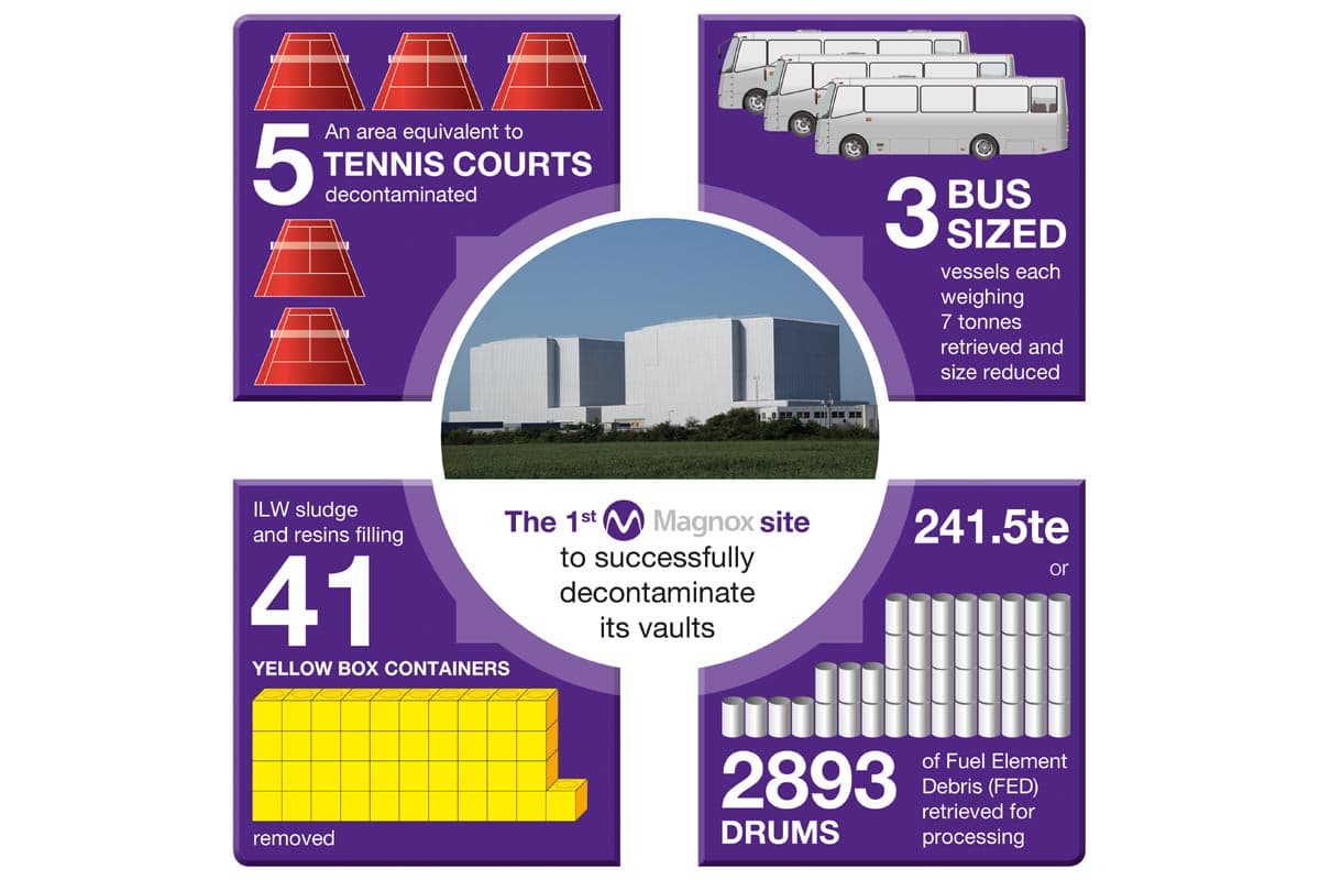 Dekontaminace - infografika, zdroj: Magnox Limited