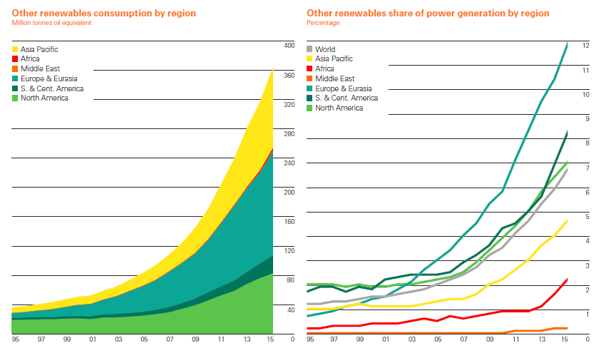 Globální vývoj produkce energie z obnovitelných zdrojů (mimo zdroje vodní). Zdroj: BP Statistical Review of World Energy 2016