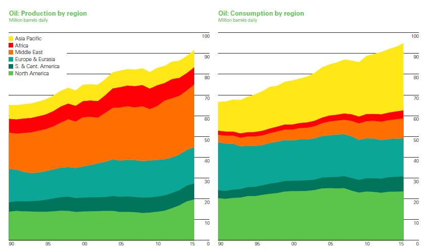 vývoj produkce a spotřeby ropy
