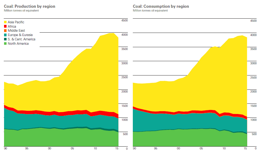 vývoj produkce a spotřeby uhlí
