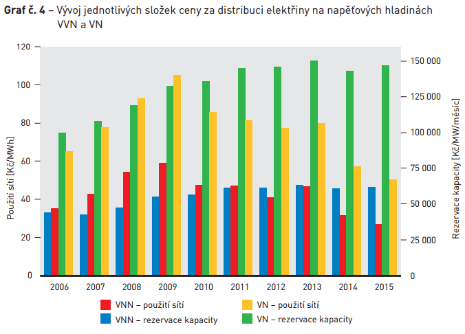 Vývoj ceny za distribuce elektrické energie. Zdroj: ERÚ