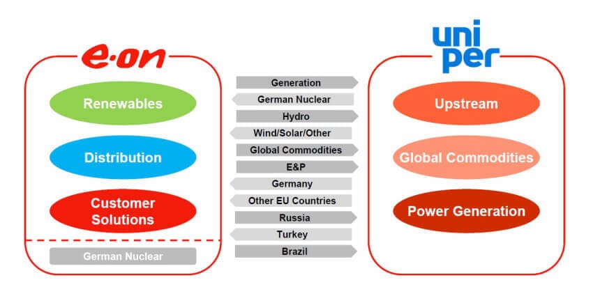 Vyčlenění jednotlivých částí společnosti E.On do nově vzniklé společnosti Uniper. Zdroj: E.On