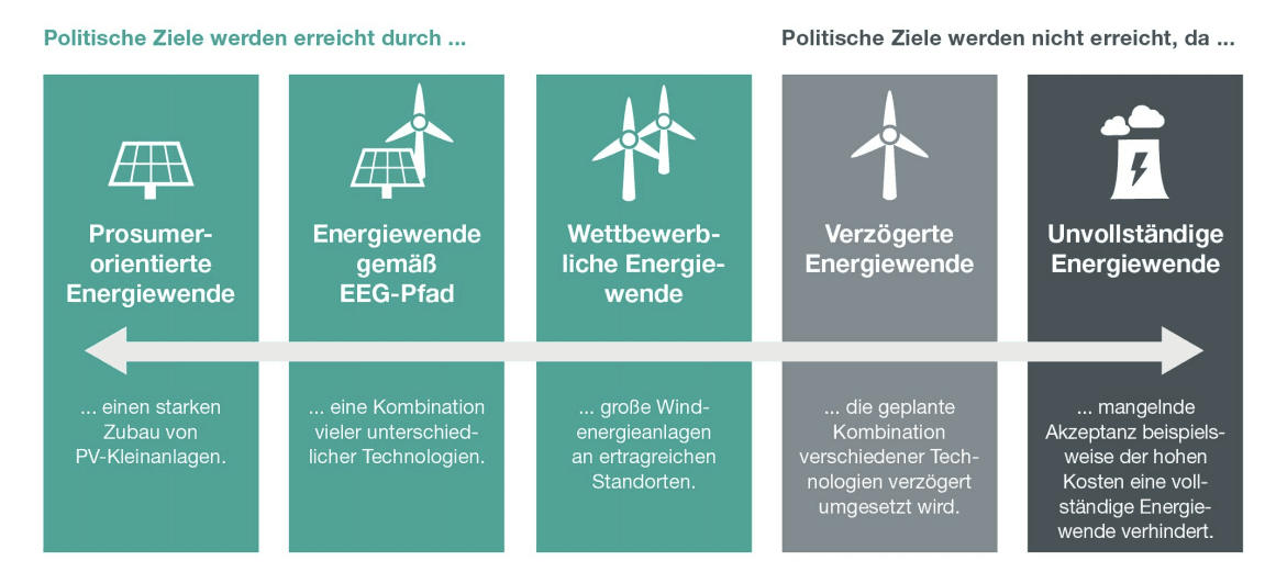 Scénáře vývoje Energiewende, zdroj: 50Hertz