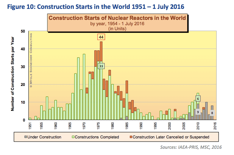 Nové stavby jaderných elektráren do 1. 7 2016