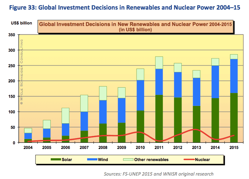 Investice do jednotlivých zdojů elektřiny