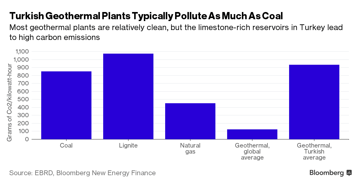 Turecko geotermální elektrárny emise CO2