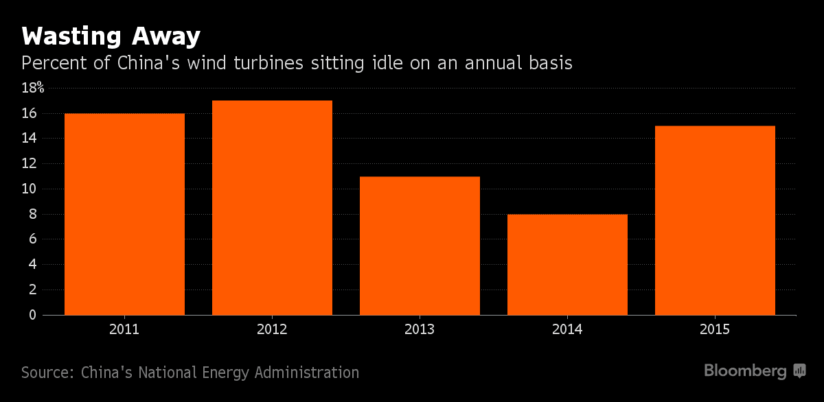 Roční podíl nečinných větrných turbín. Zdroj: Bloomberg